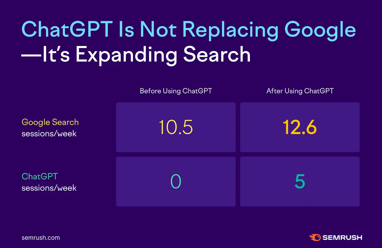 original Data on how ChatGPT is expanding search.